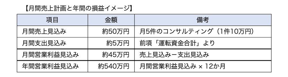 月間売上計画と年間の損益イメージ(個人開業)