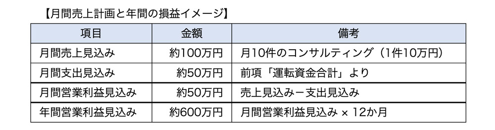月間売上計画と年間の損益イメージ(法人設立)