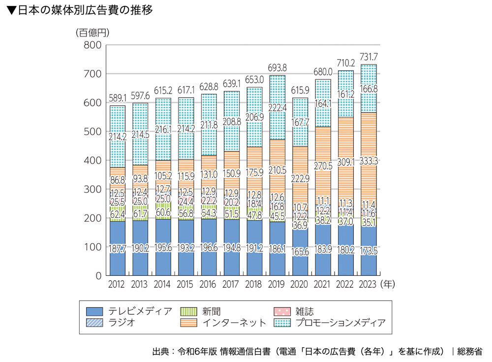 日本の媒体別広告費の推移