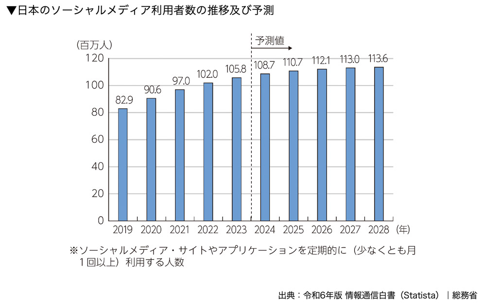 日本のソーシャルメディア利用者数の推移及び予測