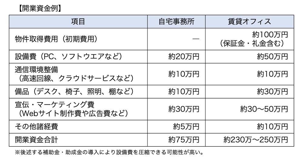 開業資金例