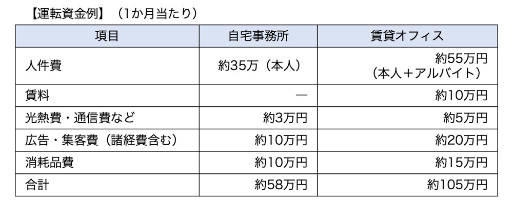 運転資金例