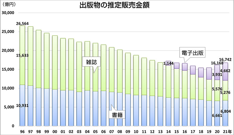 出版物の推定販売金額