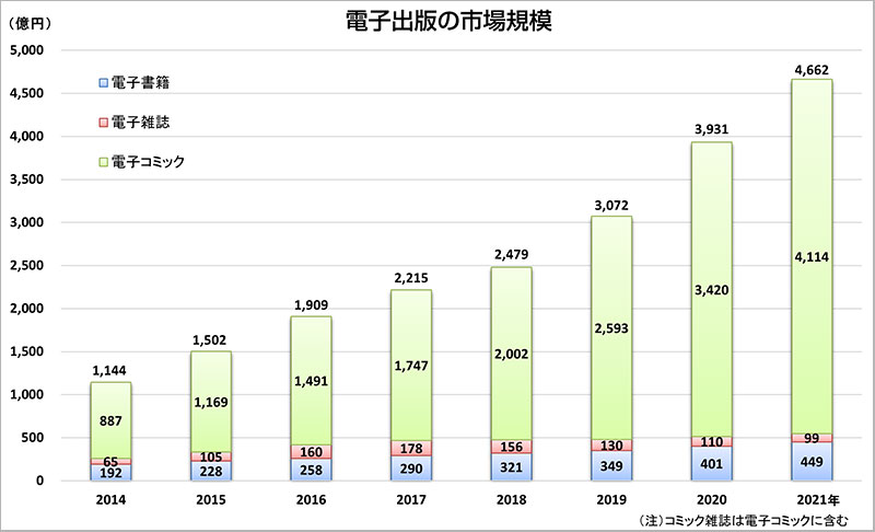 電子出版の市場規模