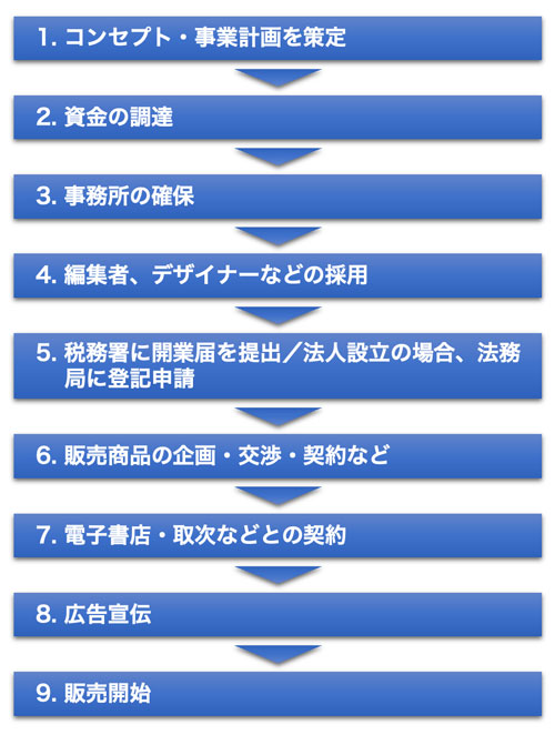 電子出版業開業の9ステップ