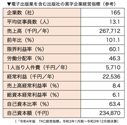 電子出版業を含む出版社の黒字企業経営指標（参考）