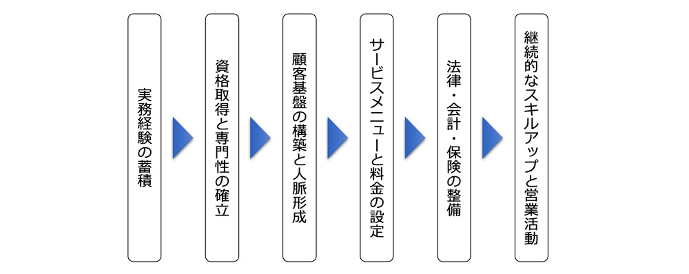 開業のステップ