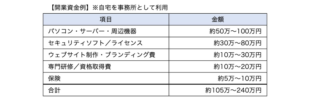 開業資金例（個人開業の場合）