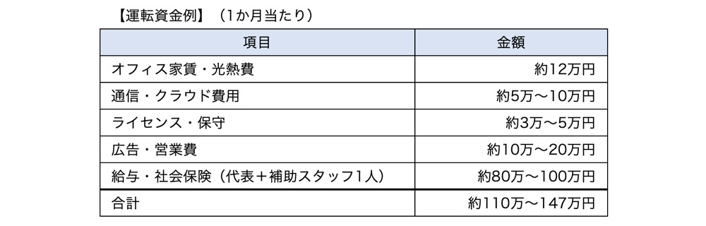 運転資金例（法人設立の場合）