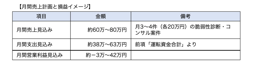月間売上計画と損益イメージ（個人開業の場合）