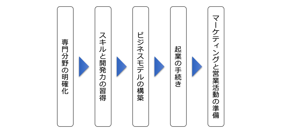 開業のステップ