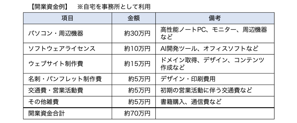 開業資金例（個人開業の場合）