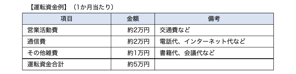 運転資金例（個人開業の場合）