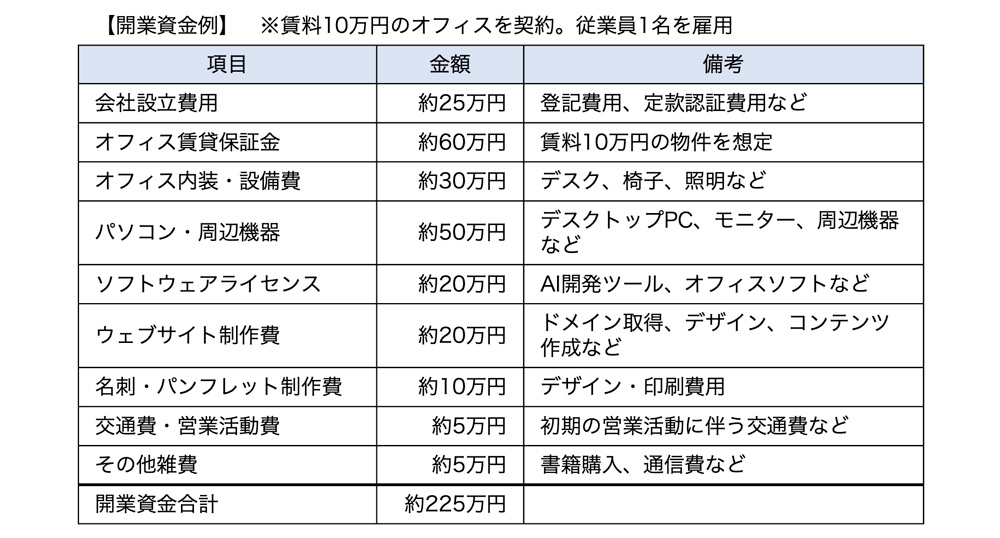 開業資金例（法人設立の場合）