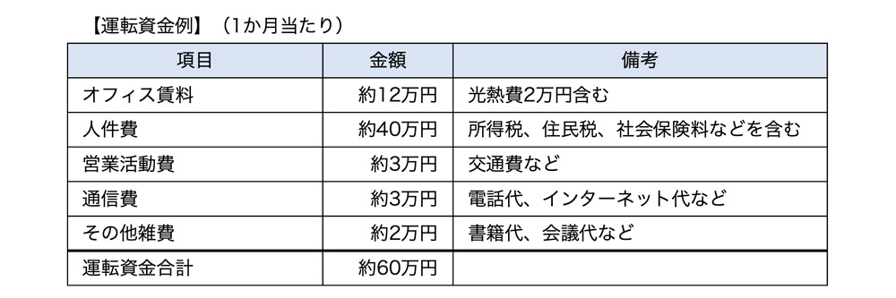 運転資金例（法人設立の場合）