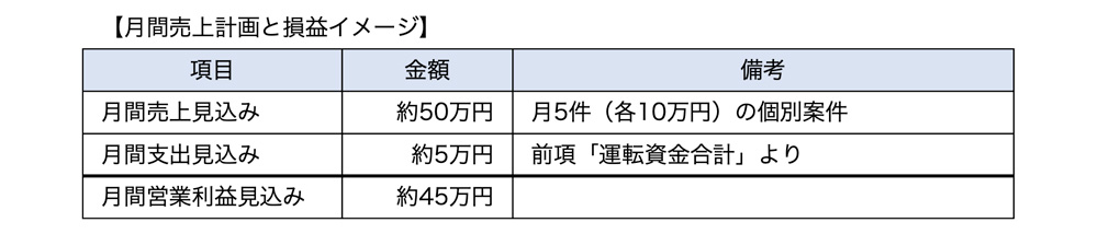 月間売上計画と損益イメージ（個人開業の場合）