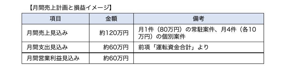月間売上計画と損益イメージ（法人設立の場合）