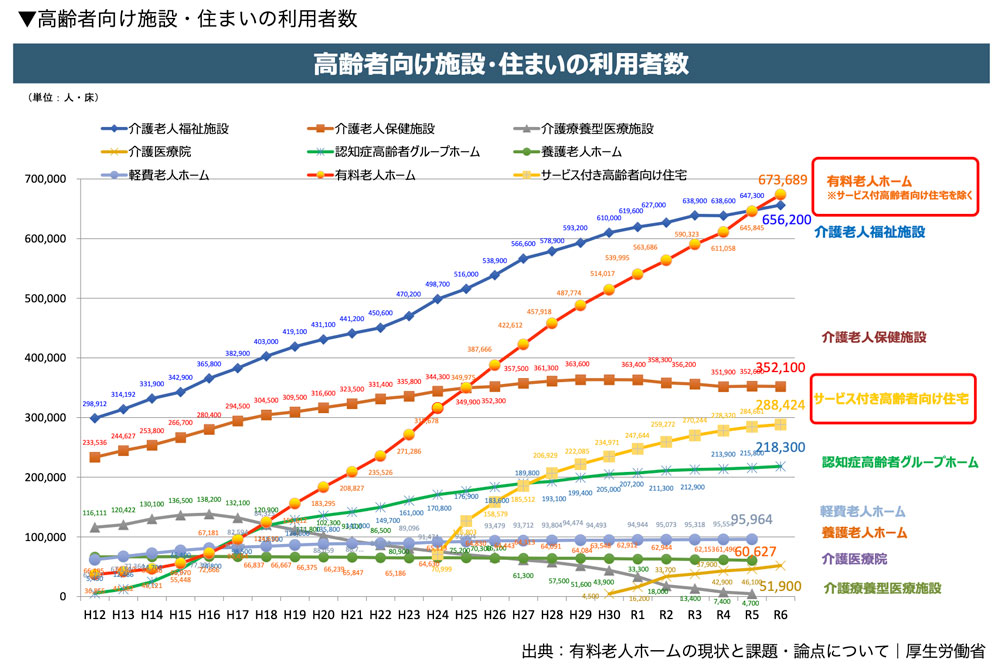 高齢者向け施設・住まいの利用者数