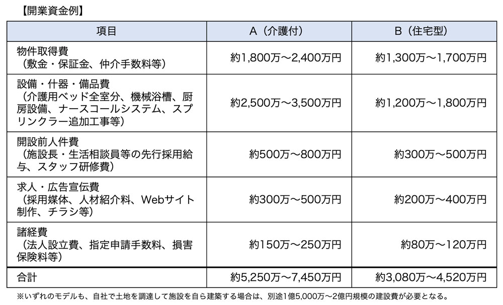 開業資金例