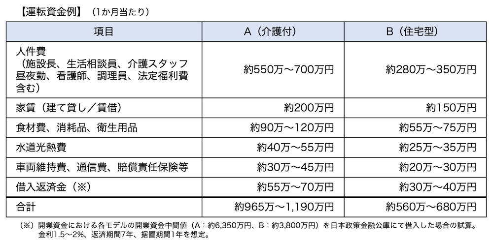 運転資金例