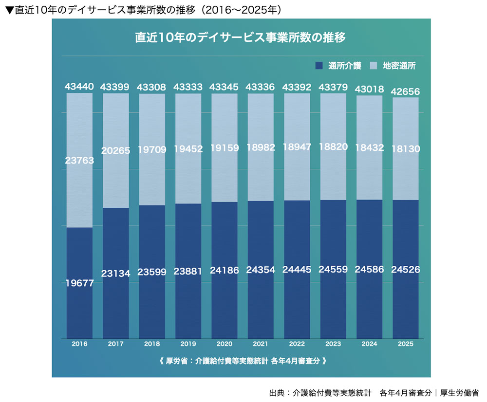 直近10年のデイサービス事業所数の推移（2016～2025年）