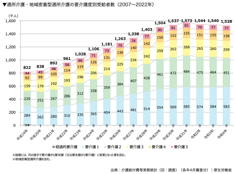 通所介護・地域密着型通所介護の要介護度別受給者数（2007～2022年）
