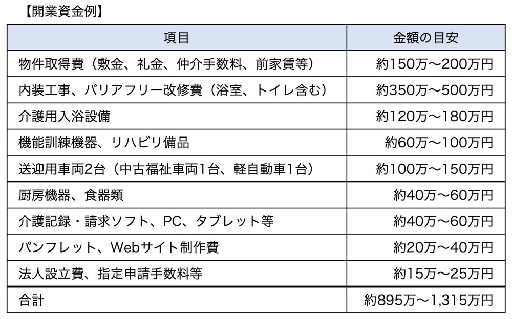開業資金例