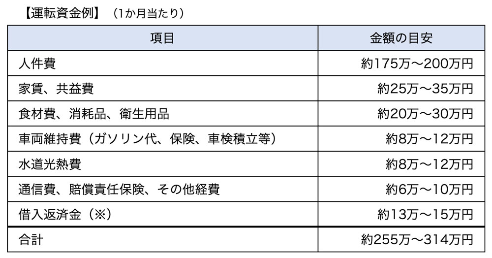 運転資金例（1か月当たり）