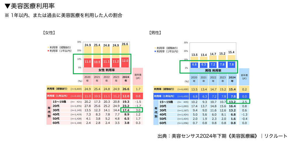 美容医療利用率