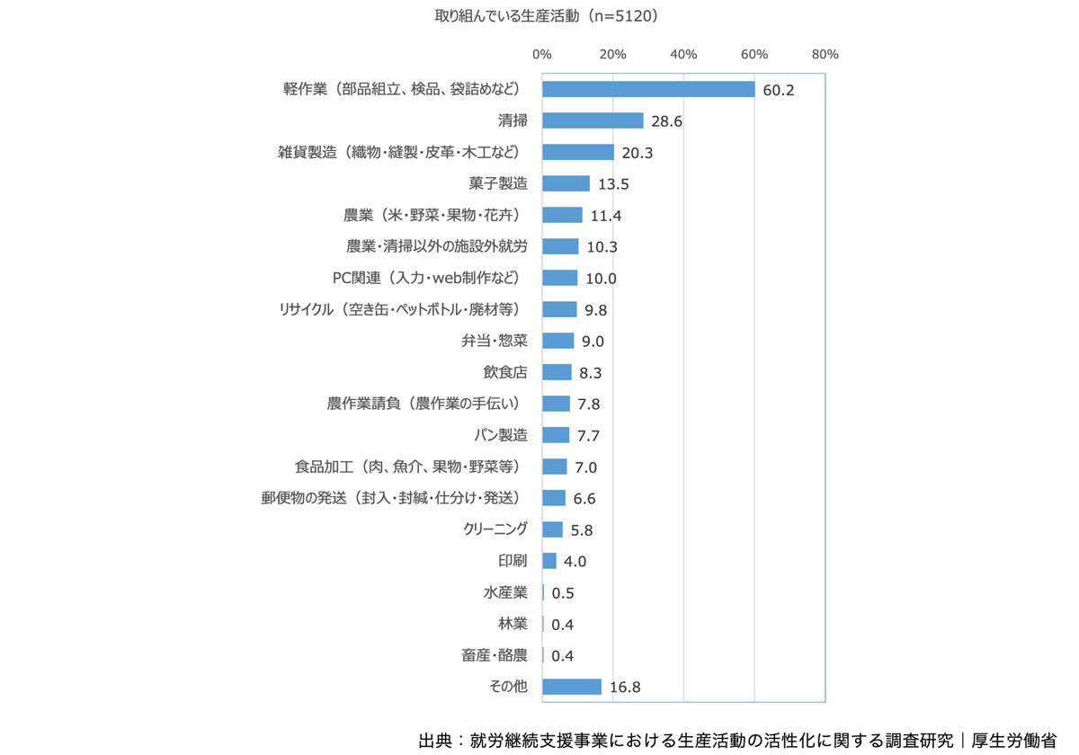 就労継続支援事業における生産活動