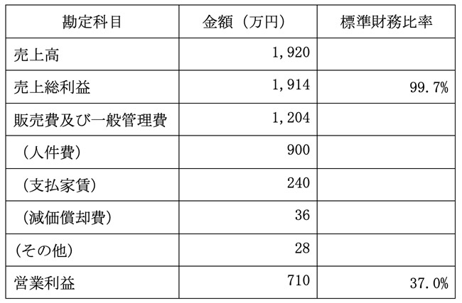 ※標準財務比率は興信所に分類される企業の財務データの平均値を掲載。 出典は東京商工リサーチ「TSR中小企業経営指標」。