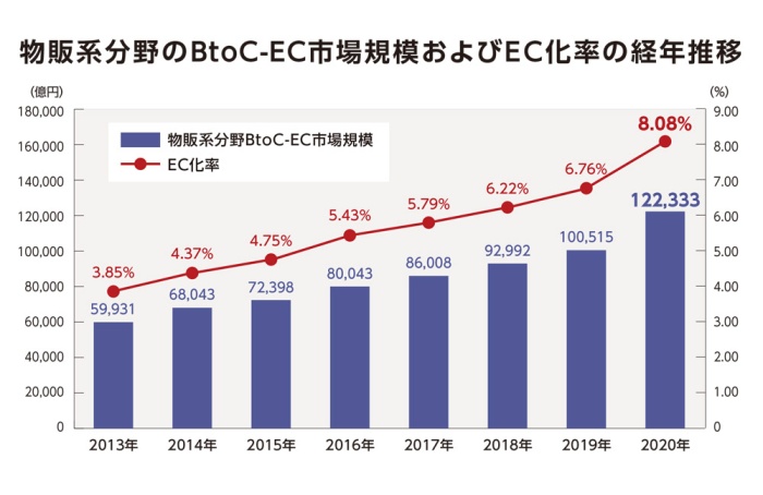 物販系分野のBtoC-EC市場規模およびEC化率の経年推移