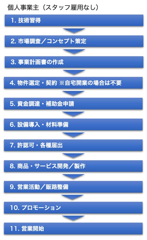 開業のステップ