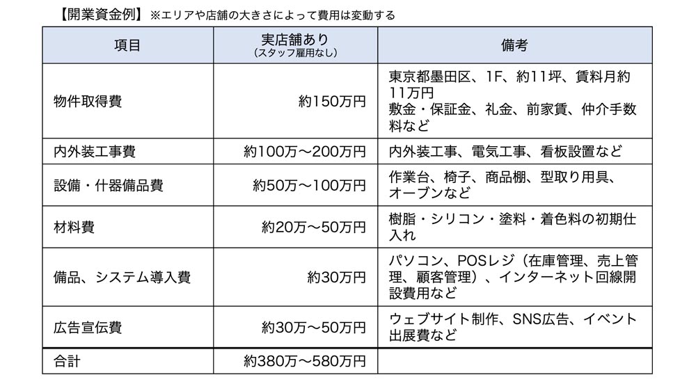 開業資金例
