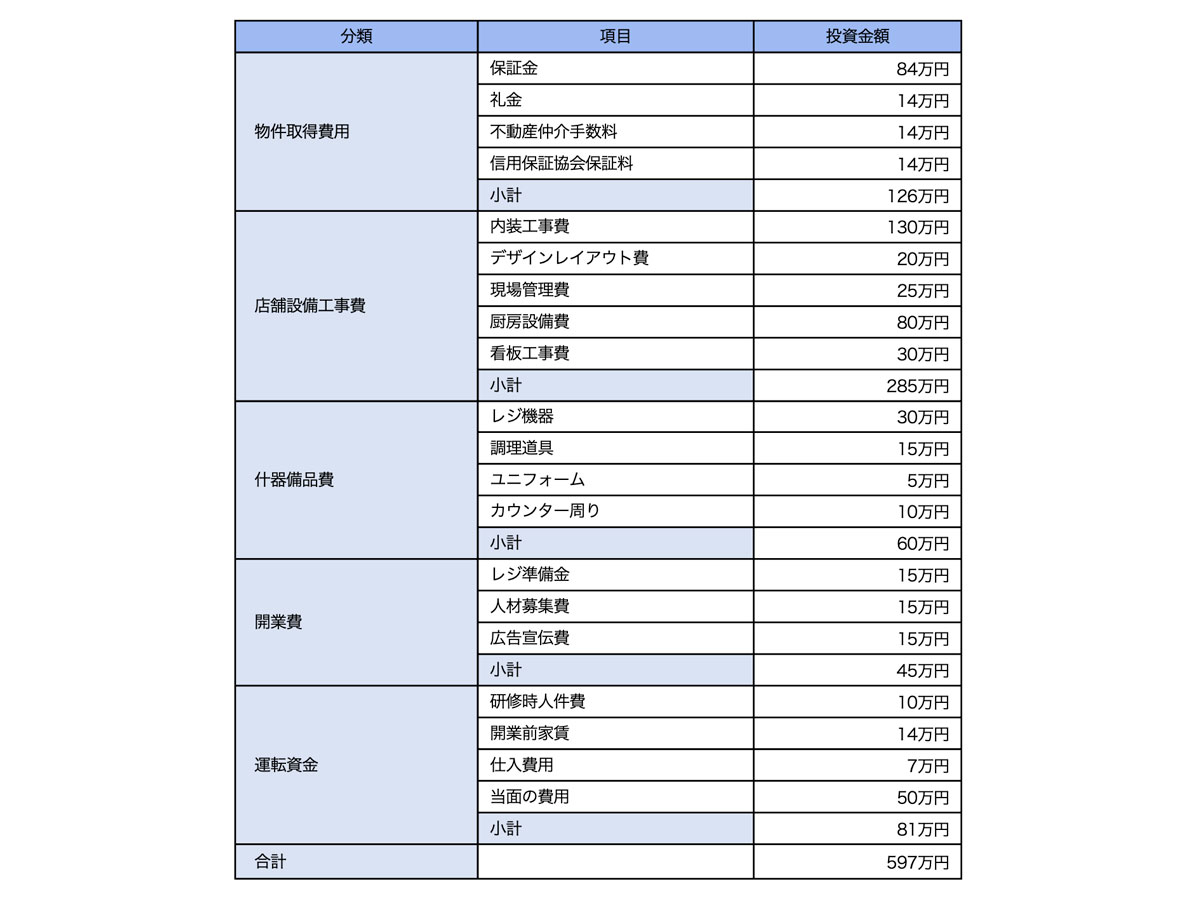 開業資金と運転資金の例