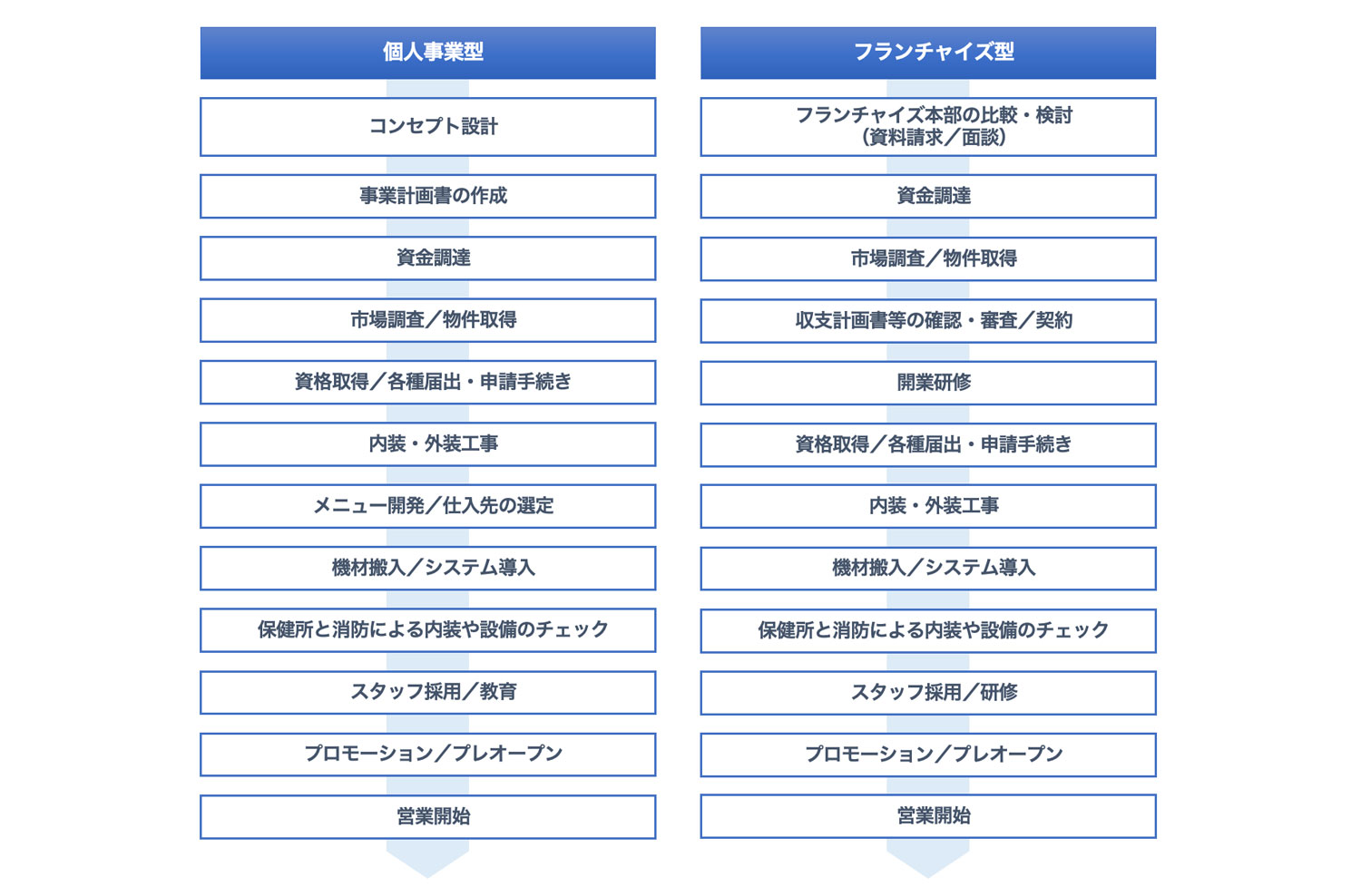 開業のステップ