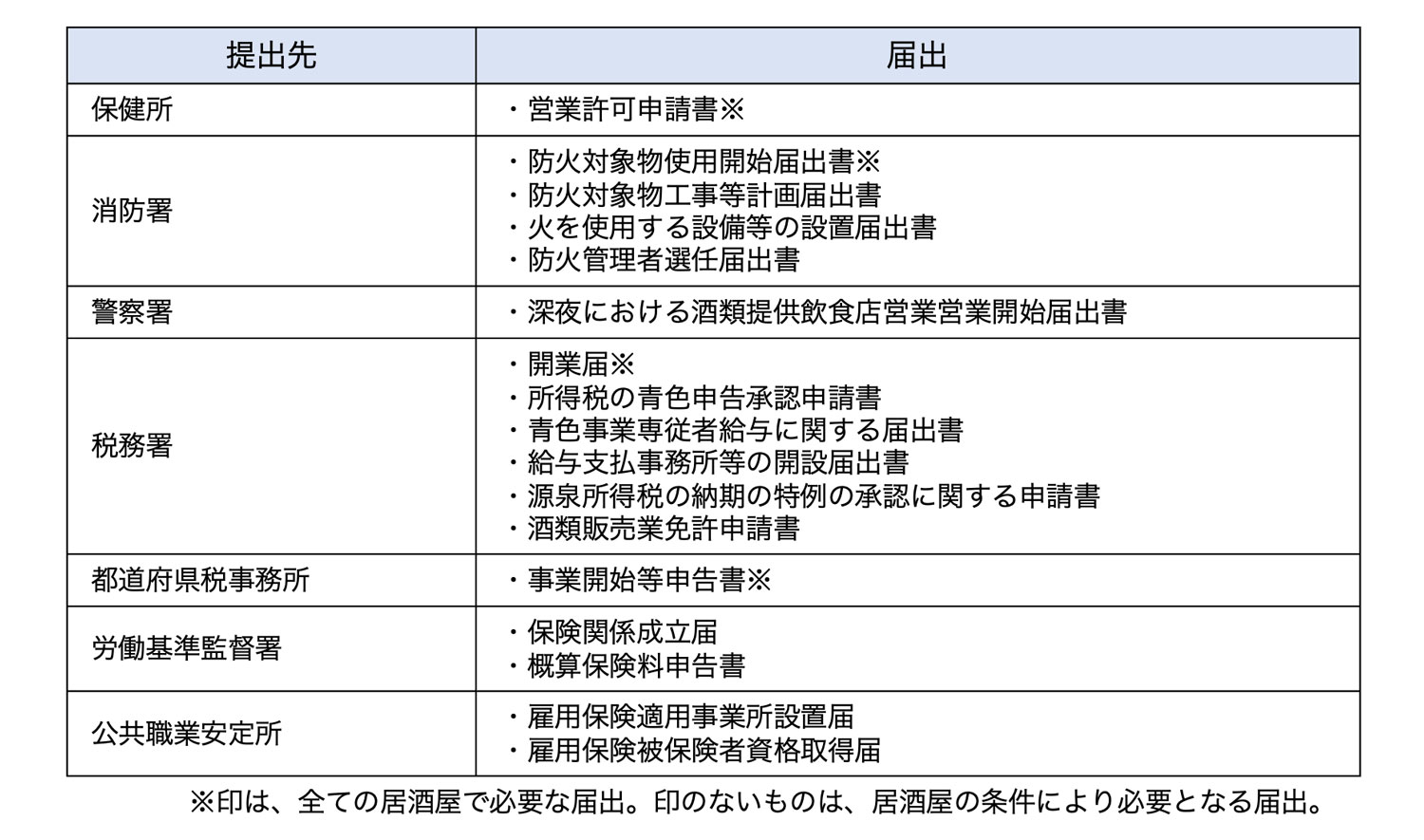 居酒屋の開業に必要な届出