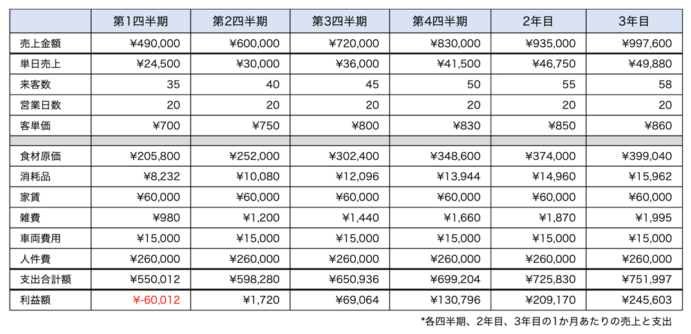売上計画と損益イメージ
