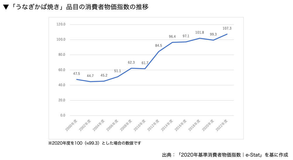 「うなぎかば焼き」品目の消費者物価指数の推移