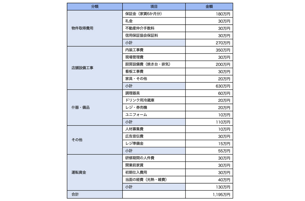 開業資金と運転資金の例