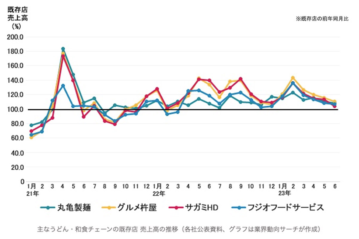 主なうどん・和食チェーンのうどん事業の月次 売上高（前年比）の推移