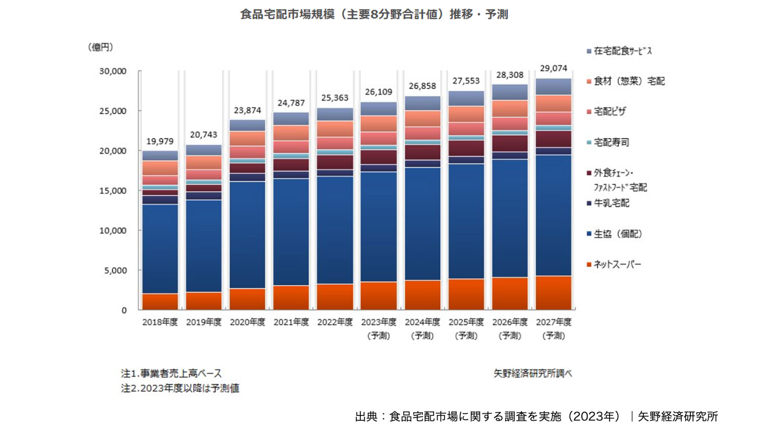 食品宅配市場規模（主要8分野合計値）推移・予測