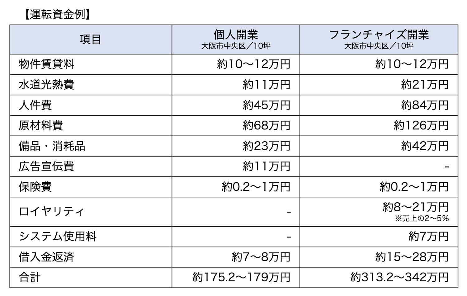 運転資金例