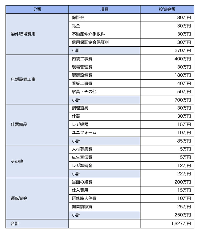 開業資金と運転資金の例