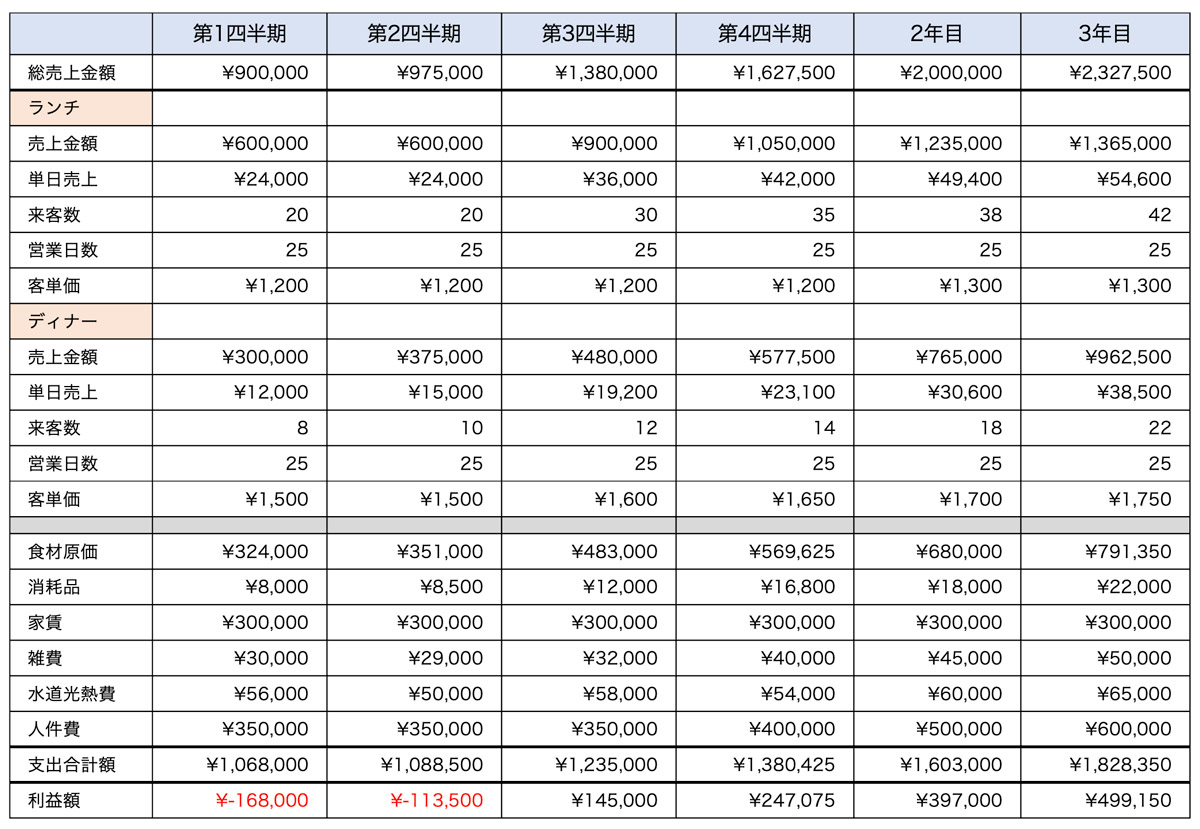 売上計画と収益イメージ