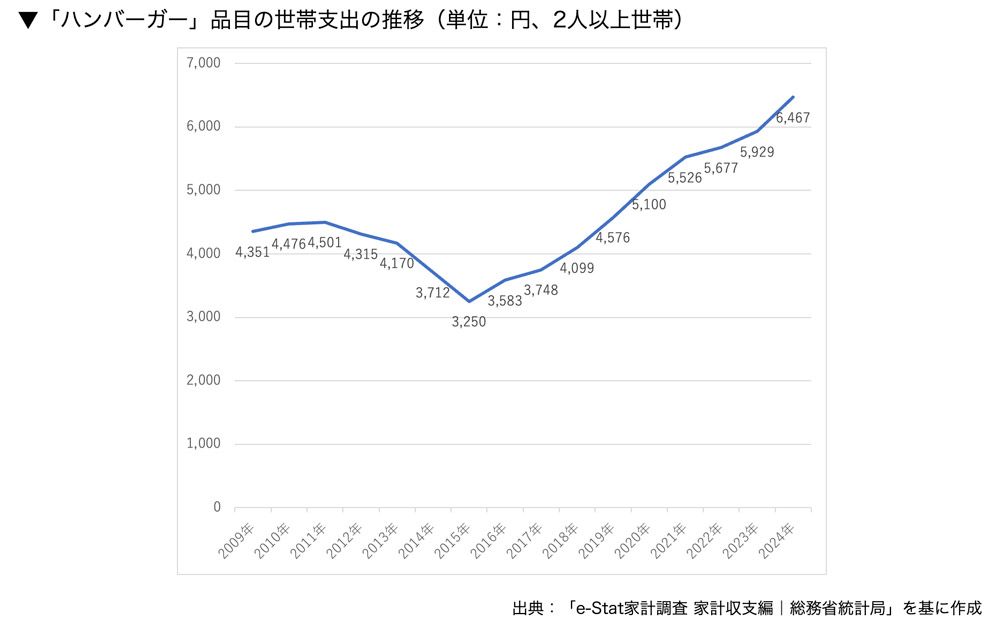 「ハンバーガー」品目の世帯支出の推移