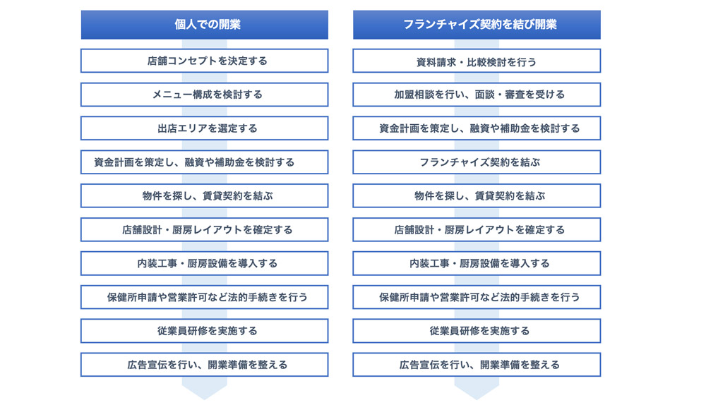 開業のステップ