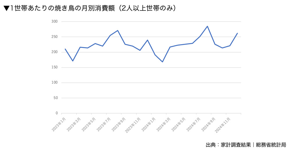 1世帯あたりの焼き鳥の月別消費額