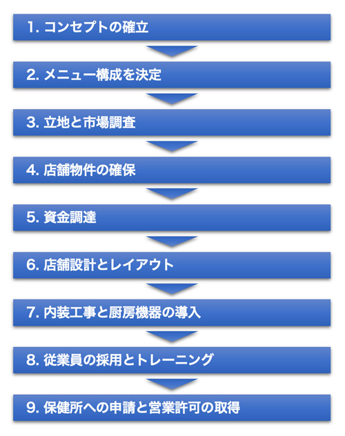 開業のステップ
