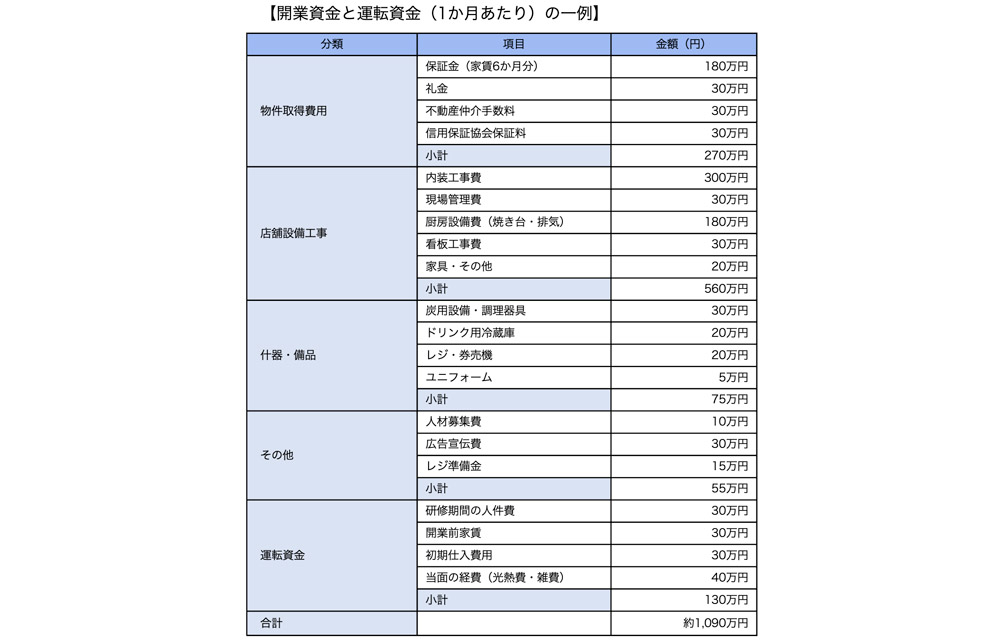 開業資金と運転資金の例